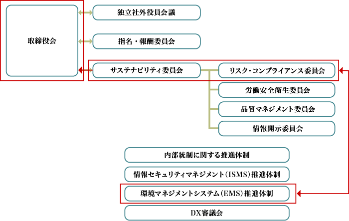 ガバナンスおよびリスク管理体制を示す組織図。左上に『取締役会』があり、そこから複数の委員会が連結されている。『独立社外役員会議』『指名・報酬委員会』『サステナビリティ委員会』『リスク・コンプライアンス委員会』などが並ぶ。『リスク・コンプライアンス委員会』の下には、『労働安全衛生委員会』『品質マネジメント委員会』『情報開示委員会』が接続されている。さらに下段には、『内部統制に関する推進体制』『情報セキュリティマネジメント（ISMS）推進体制』『環境マネジメントシステム（EMS）推進体制』『DX審議会』などの組織が記載されている。