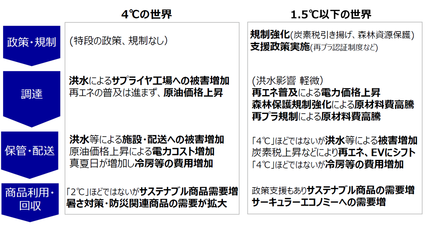 左側は4°Cの世界で、特段の政策や規制がなく、洪水によるサプライヤー工場への被害増加、原油価格上昇、施設や配送への被害増加、冷房費用の増加が挙げられている。また、サステナブル商品の需要増加や防災関連商品の需要拡大も示されている。右側は1.5°C以下の世界で、炭素税の導入や森林保護強化、再生可能エネルギーの普及が進むことが示されており、再生可能エネルギーやEV、サーキュラーエコノミー関連の商品の需要増加が記載されている。