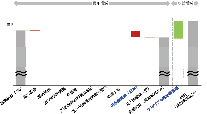横軸には電力価格、原油価格、炭素税、気温上昇、洪水被害などの要因が並び、左側には費用増減、右側には収益増減の影響が示されている。棒グラフで、それぞれの要因が営業利益に与える影響が表されており、特にサステナブル商品の需要増加や洪水被害が大きな影響を与えることが示されている。