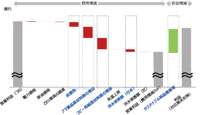 横軸には電力価格、原油価格、炭素税、気温上昇、プラスチック原材料費の増加、洪水被害などの要因が並び、左側には費用増加、右側には収益増加の影響が示されている。各要因が営業利益に与える影響が棒グラフで表されており、特に炭素税やプラスチック製品原材料費の増加による費用の増加が強調され、対策としてのサステナブル商品の需要増加が収益増加に寄与することが示されている。