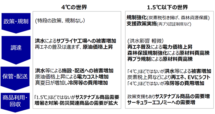 左側は4°Cの世界で、特段の政策や規制がなく、洪水によるサプライヤー工場への被害増加、原油価格上昇、施設や配送への被害増加、冷房費用の増加が挙げられている。また、サステナブル商品の需要増加や防災関連商品の需要拡大も示されている。右側は1.5°C以下の世界で、炭素税の導入や森林保護強化、再生可能エネルギーの普及が進むことが示されており、再生可能エネルギーやEV、サーキュラーエコノミー関連の商品の需要増加が記載されている。
