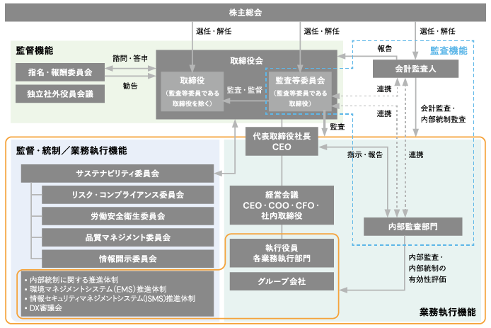 株主総会を起点に、取締役会、監査等委員会、会計監査人、CEO、各種委員会、執行役員やグループ会社などの関係を示したコーポレート・ガバナンス体制図。