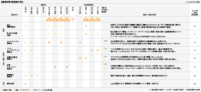 各委員会の構成員の状況を示す表 左側に委員会名、上部に各構成員の名前がリストされており、交差するセルには各委員会への出席状況や役職が記載されている。委員長・議長には◎、委員には〇、アドバイザーには■、オブザーバー、その他の構成員には□が記載されている