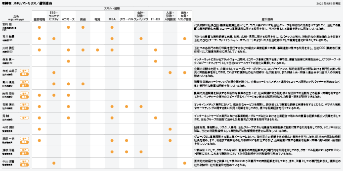 左側に役員の名前がリストされ、上部に必要なスキルや経験の項目が並ぶ 各セルには該当役員がそのスキルを持っているかどうかが記号で表示されている。右側には役員選任の理由が文章で説明されている