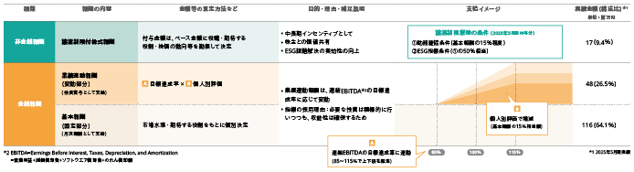 報酬制度の構成を示す図。報酬は非金銭報酬と金銭報酬に分かれ、非金銭報酬は譲渡制限付株式報酬で構成され、金銭報酬は業績連動報酬（変動部分）と基本報酬（固定部分）に分かれている。業績連動報酬は連結EBITDAの目標達成率に連動し、個人別評価で増減。支給イメージには、実績金額の構成比（非金銭報酬17%、業績連動報酬26.5%、基本報酬64.1%）が示されている。