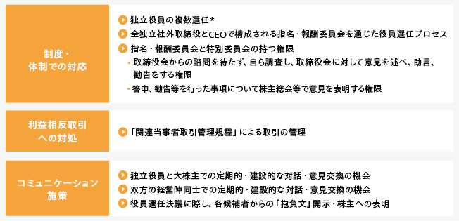 コーポレートガバナンスに関する対応を3つのカテゴリに分けて示した図。左側に3つのオレンジ色のボックスが縦に並び、上から順に『制度・体制での対応』『利益相反取引への対処』『コミュニケーション施策』と書かれている。各カテゴリの右側には、対応内容が箇条書きで記載されている。たとえば、『制度・体制での対応』では、独立役員の複数選任、指名・報酬委員会への関与権限、株主総会での意見表明権などが記載されている。