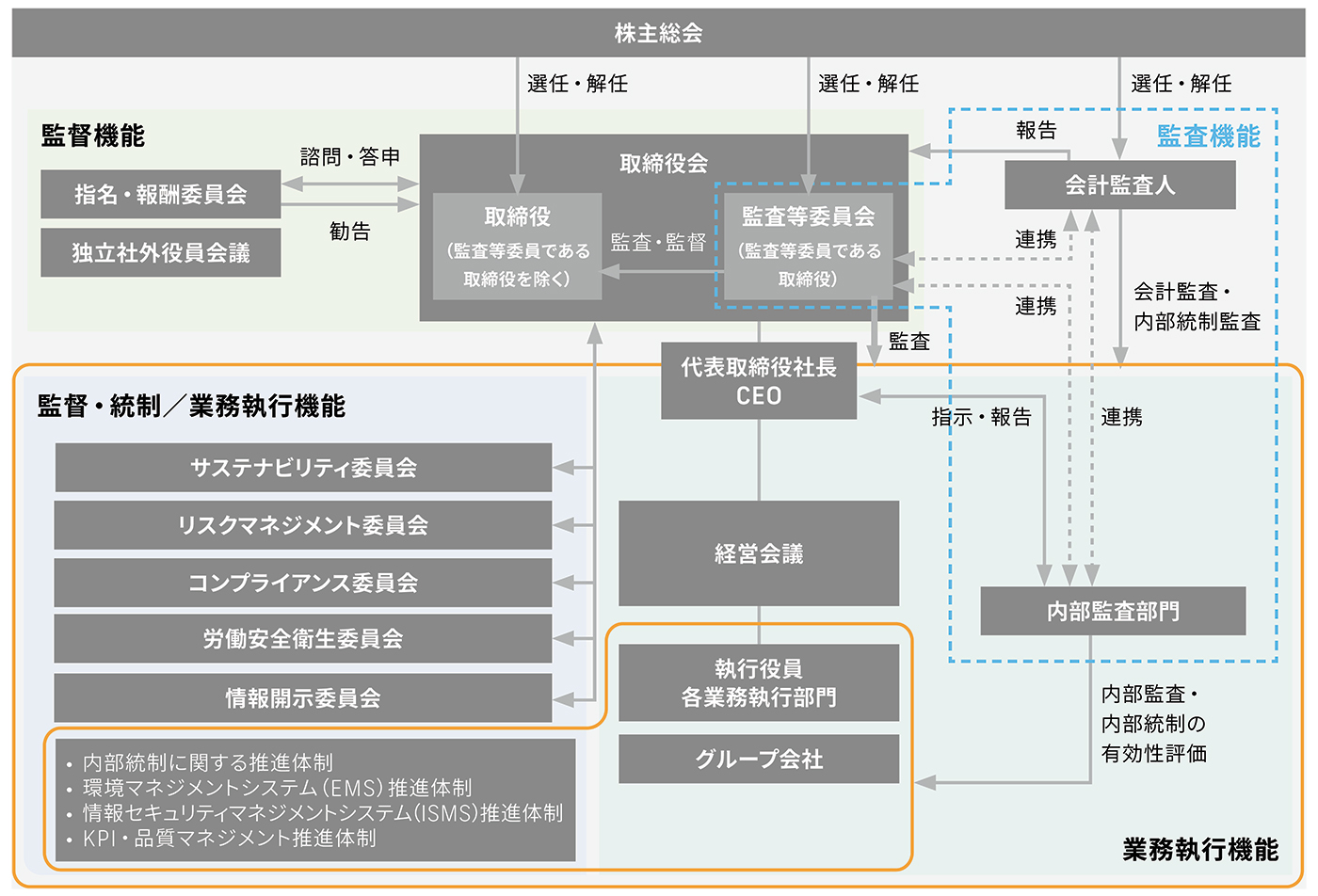 株主総会を起点に、取締役会、監査等委員会、会計監査人、CEO、各種委員会、執行役員やグループ会社などの関係を示したコーポレート・ガバナンス体制図。