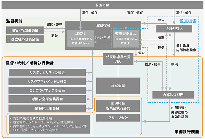 株主総会を起点に、取締役会、監査等委員会、会計監査人、CEO、各種委員会、執行役員やグループ会社などの関係を示したコーポレート・ガバナンス体制図。