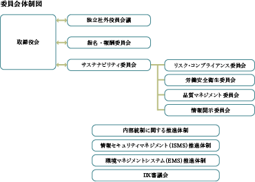 『委員会体制図』と題された企業の委員会構成を示す図。左側に『取締役会』が配置され、そこから『独立社外役員会議』『指名・報酬委員会』『サステナビリティ委員会』『リスク・コンプライアンス委員会』などが枝分かれしている。『リスク・コンプライアンス委員会』の下には、『労働安全衛生委員会』『品質マネジメント委員会』『情報開示委員会』が接続。さらに下段には、『内部統制に関する推進体制』『情報セキュリティマネジメント（ISMS）推進体制』『環境マネジメントシステム（EMS）推進体制』『DX審議会』が記載されている。