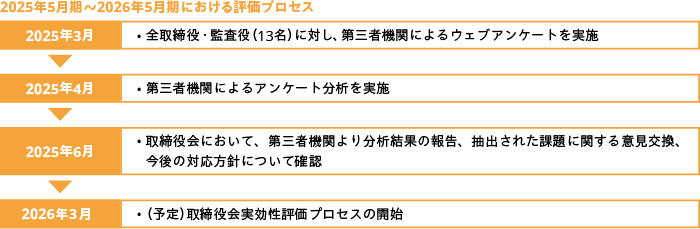2025年5月期～2026年5月期における評価プロセス