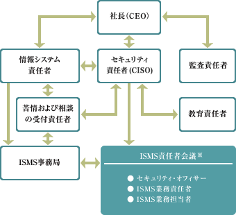 情報セキュリティ体制を示す組織図。中央にセキュリティ責任者(CISO)が配置され、その上に社長(CEO)、左右に情報システム責任者と監査責任者、右側に教育責任者が配置されている。左側には苦情および相談の受付責任者とISMS事務局があり、下部にはISMS責任者会議(セキュリティオフィサー、ISMS業務責任者、ISMS業務担当者)が示され、各役割間の連携関係が矢印で表されている。