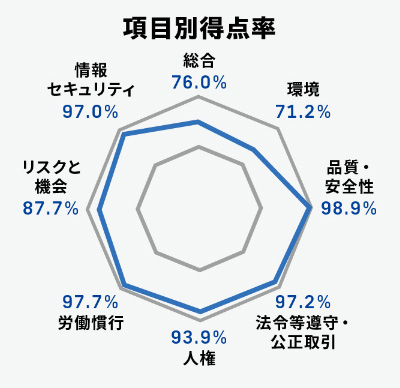項目別得点率を示すレーダーチャート。総合76.0％を中心に、情報セキュリティ97.0％、リスクと機会87.7％、労働慣行97.7％、人権93.9％、法令等遵守・公正取引97.2％、品質・安全性98.9％、環境71.2％の各項目の割合が表示されている。