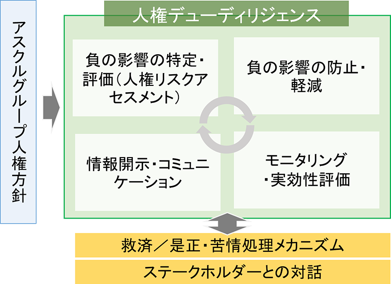アスクルグループの人権方針に基づく人権デューデリジェンスのプロセスを示した図。人権リスクアセスメント、影響の防止・軽減、モニタリングと実効性評価、情報開示とコミュニケーションの4つの要素を循環的に配置し、下部には救済／是正・苦情処理メカニズムとステークホルダーとの対話が記載されている。