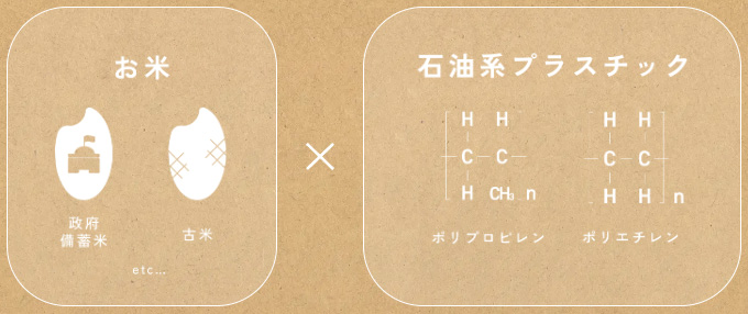 日本発、お米から生まれた環境素材『ライスレジン』を説明する比較図。左側に『お米』として政府備蓄米や古米などが示され、右側に石油系プラスチックとしてポリプロピレンやポリエチレンの化学構造が描かれている。未消費米や資源米を原料に独自技術でバイオマスプラスチックへアップサイクルし、食品ロス削減と循環型社会への貢献を伝えている。