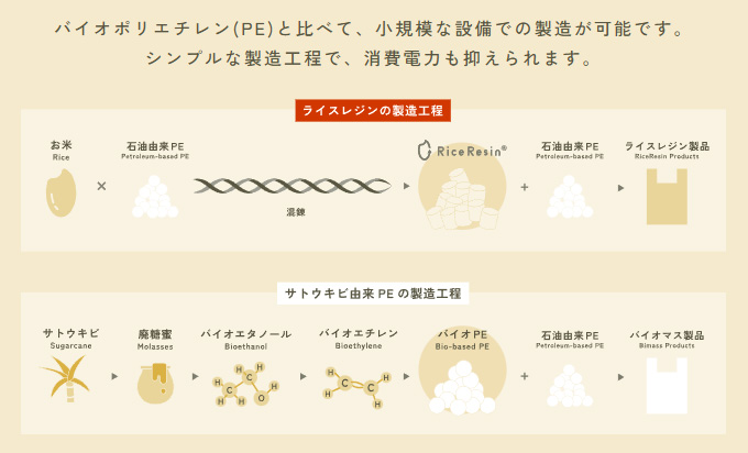 ライスレジンの製造工程における独自性を示す図。上段は、お米と石油由来PEを組み合わせてシンプルな工程で『ライスレジン』製品を製造する流れを示し、小規模設備で電力消費を抑えられる点を表している。下段は、サトウキビ由来PEが複数の中間工程を経て製造される工程を示し、工程の違いを比較している。